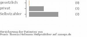 0% gesetzlich versichert,25% privat versichert,50% Selbstzahler Bild