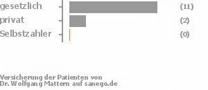 83% gesetzlich versichert,17% privat versichert,0% Selbstzahler 83% gesetzlich versichert,17% privat versichert,0% Selbstzahler Bild