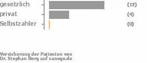 79% gesetzlich versichert,21% privat versichert,0% Selbstzahler Bild