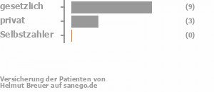 77% gesetzlich versichert,23% privat versichert,0% Selbstzahler Bild