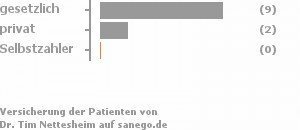 83% gesetzlich versichert,17% privat versichert,0% Selbstzahler Bild