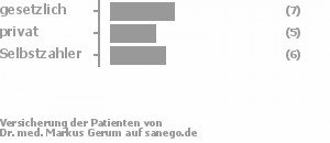 35% gesetzlich versichert,23% privat versichert,23% Selbstzahler Bild