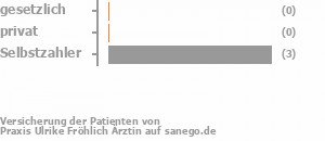 0% gesetzlich versichert,25% privat versichert,75% Selbstzahler Bild