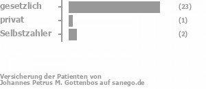 89% gesetzlich versichert,4% privat versichert,7% Selbstzahler Bild