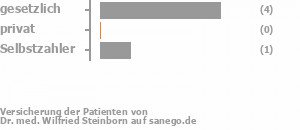 80% gesetzlich versichert,0% privat versichert,20% Selbstzahler Bild