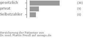 62% gesetzlich versichert,18% privat versichert,14% Selbstzahler Bild