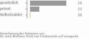 86% gesetzlich versichert,14% privat versichert,0% Selbstzahler Bild