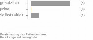 71% gesetzlich versichert,0% privat versichert,14% Selbstzahler Bild