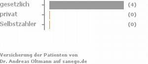 100% gesetzlich versichert,0% privat versichert,0% Selbstzahler 100% gesetzlich versichert,0% privat versichert,0% Selbstzahler Bild