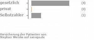 80% gesetzlich versichert,0% privat versichert,20% Selbstzahler Bild