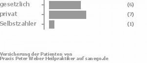 43% gesetzlich versichert,50% privat versichert,7% Selbstzahler Bild