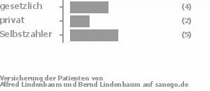 38% gesetzlich versichert,15% privat versichert,38% Selbstzahler Bild