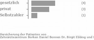 50% gesetzlich versichert,38% privat versichert,13% Selbstzahler Bild