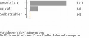 82% gesetzlich versichert,18% privat versichert,0% Selbstzahler Bild