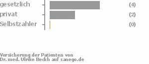 71% gesetzlich versichert,29% privat versichert,0% Selbstzahler Bild