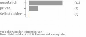 73% gesetzlich versichert,27% privat versichert,0% Selbstzahler Bild