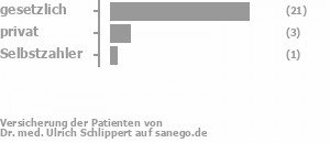 85% gesetzlich versichert,12% privat versichert,4% Selbstzahler Bild