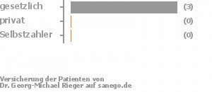 71% gesetzlich versichert,14% privat versichert,0% Selbstzahler Bild