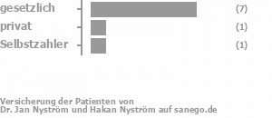 58% gesetzlich versichert,17% privat versichert,8% Selbstzahler 58% gesetzlich versichert,17% privat versichert,8% Selbstzahler Bild