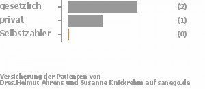 67% gesetzlich versichert,33% privat versichert,0% Selbstzahler Bild