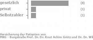 69% gesetzlich versichert,8% privat versichert,23% Selbstzahler Bild