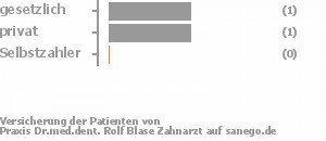 33% gesetzlich versichert,33% privat versichert,0% Selbstzahler Bild
