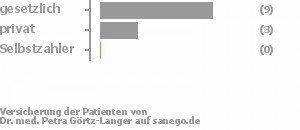 73% gesetzlich versichert,27% privat versichert,0% Selbstzahler Bild