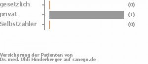 0% gesetzlich versichert,100% privat versichert,0% Selbstzahler Bild