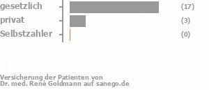 86% gesetzlich versichert,14% privat versichert,0% Selbstzahler Bild