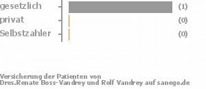 100% gesetzlich versichert,0% privat versichert,0% Selbstzahler Bild