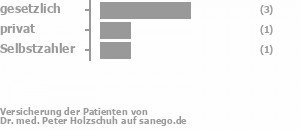 67% gesetzlich versichert,17% privat versichert,17% Selbstzahler Bild