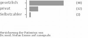 77% gesetzlich versichert,19% privat versichert,3% Selbstzahler Bild