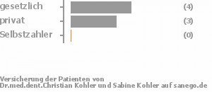 57% gesetzlich versichert,43% privat versichert,0% Selbstzahler Bild