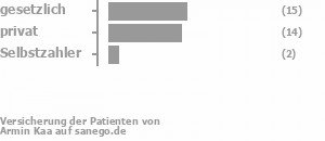 50% gesetzlich versichert,44% privat versichert,6% Selbstzahler Bild