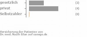 43% gesetzlich versichert,57% privat versichert,0% Selbstzahler Bild