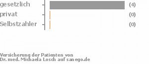 67% gesetzlich versichert,17% privat versichert,0% Selbstzahler Bild