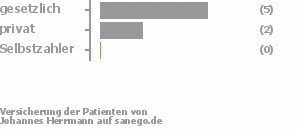 60% gesetzlich versichert,20% privat versichert,0% Selbstzahler Bild