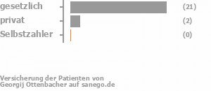 81% gesetzlich versichert,8% privat versichert,0% Selbstzahler Bild