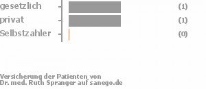 33% gesetzlich versichert,67% privat versichert,0% Selbstzahler Bild