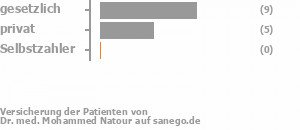 64% gesetzlich versichert,29% privat versichert,0% Selbstzahler 64% gesetzlich versichert,29% privat versichert,0% Selbstzahler Bild