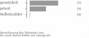 53% gesetzlich versichert,33% privat versichert,0% Selbstzahler Bild