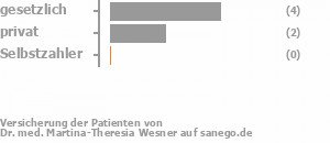 57% gesetzlich versichert,43% privat versichert,0% Selbstzahler Bild