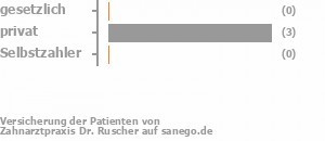 0% gesetzlich versichert,100% privat versichert,0% Selbstzahler Bild