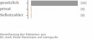 91% gesetzlich versichert,9% privat versichert,0% Selbstzahler Bild