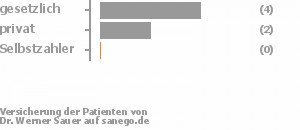 71% gesetzlich versichert,29% privat versichert,0% Selbstzahler Bild