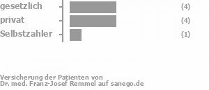 44% gesetzlich versichert,44% privat versichert,11% Selbstzahler Bild