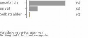 83% gesetzlich versichert,17% privat versichert,0% Selbstzahler Bild