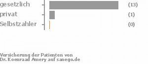 94% gesetzlich versichert,6% privat versichert,0% Selbstzahler Bild