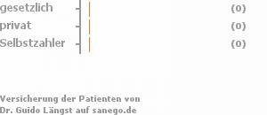 50% gesetzlich versichert,0% privat versichert,0% Selbstzahler 50% gesetzlich versichert,0% privat versichert,0% Selbstzahler Bild