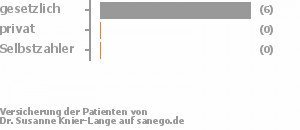 86% gesetzlich versichert,14% privat versichert,0% Selbstzahler Bild